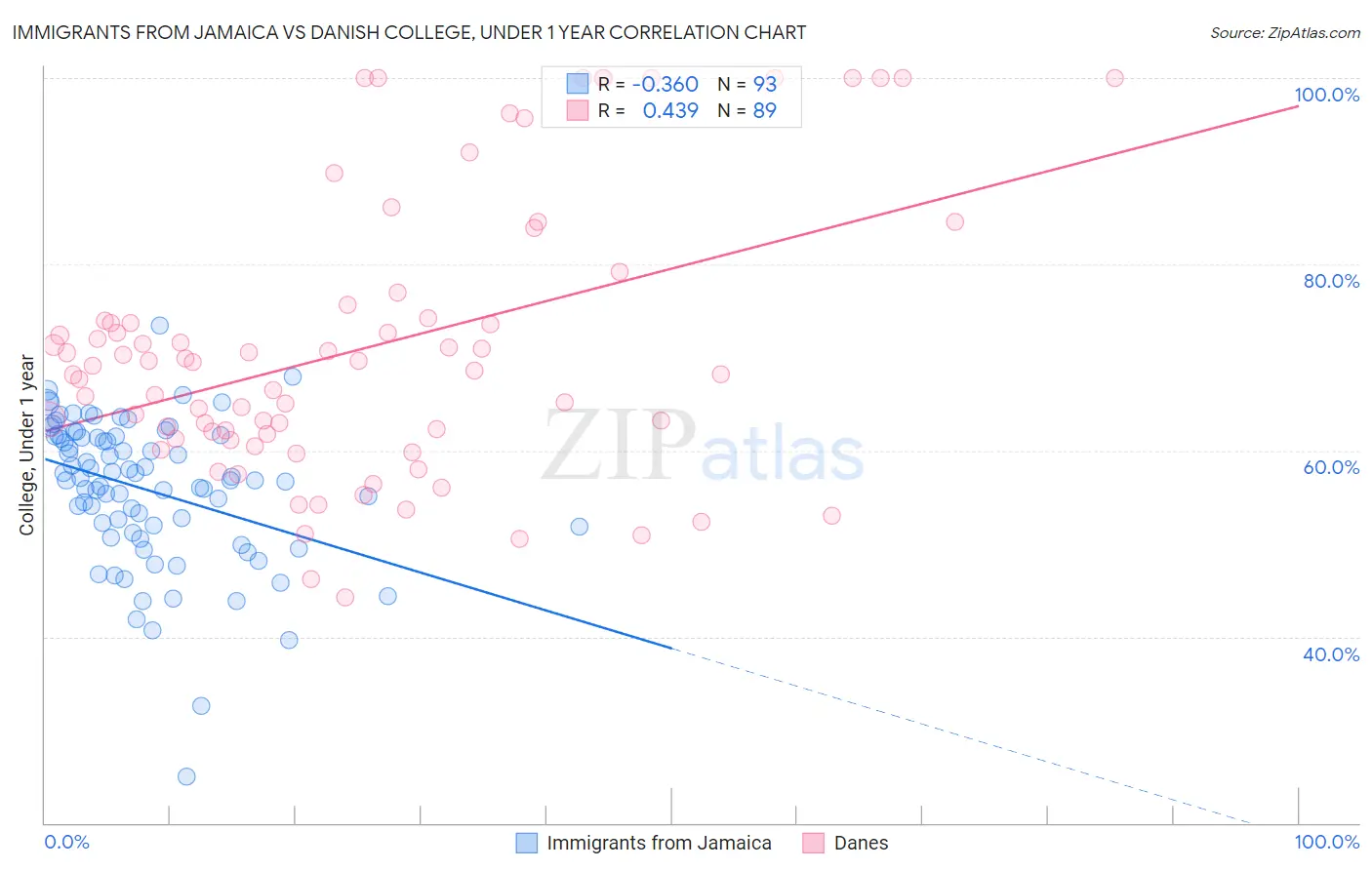 Immigrants from Jamaica vs Danish College, Under 1 year