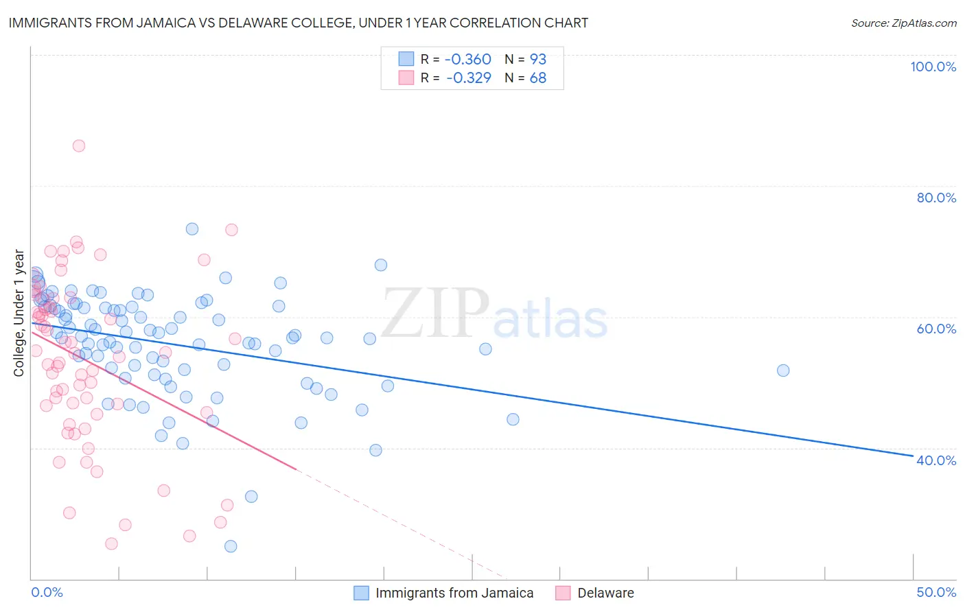 Immigrants from Jamaica vs Delaware College, Under 1 year