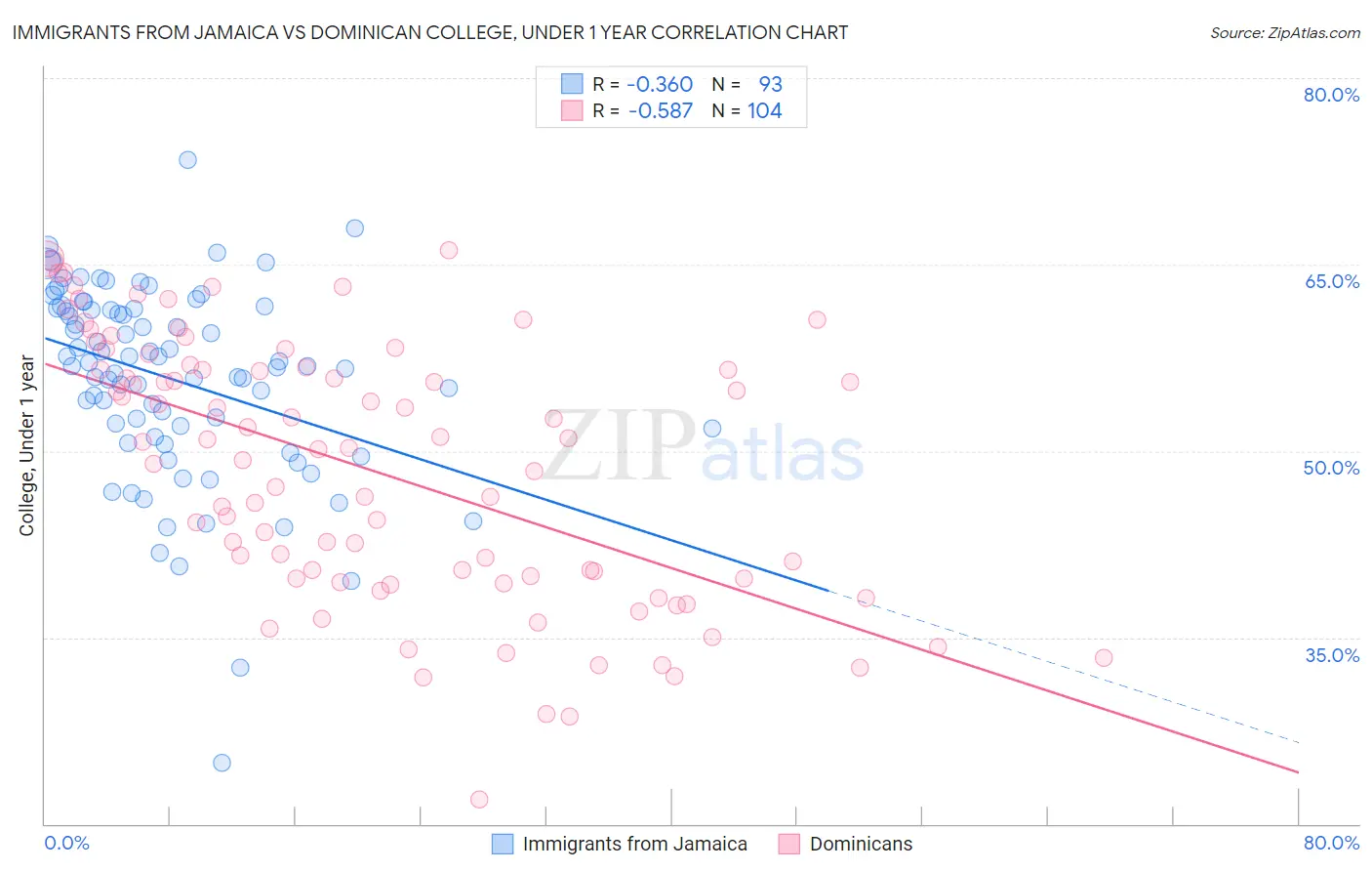 Immigrants from Jamaica vs Dominican College, Under 1 year