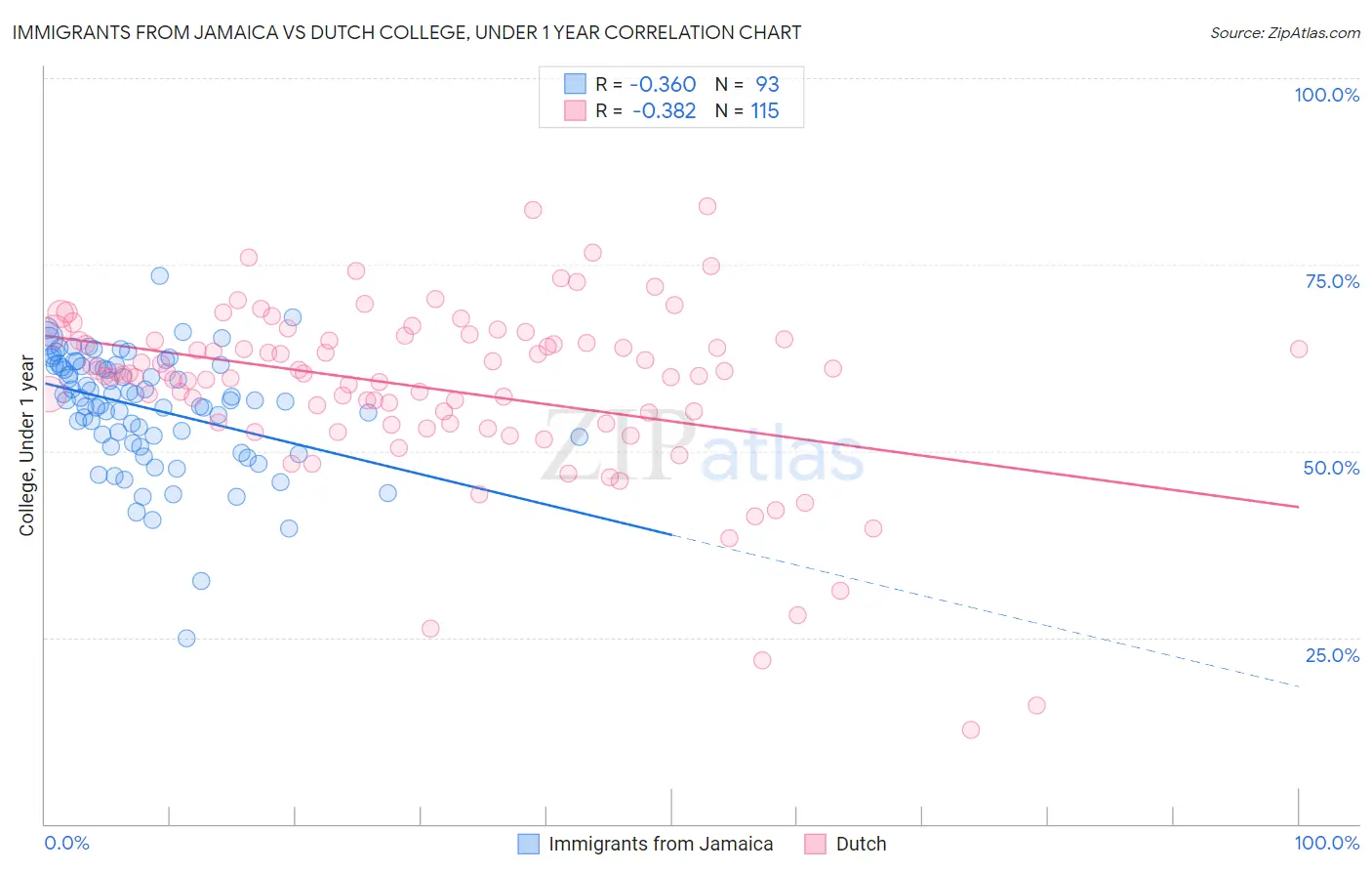 Immigrants from Jamaica vs Dutch College, Under 1 year