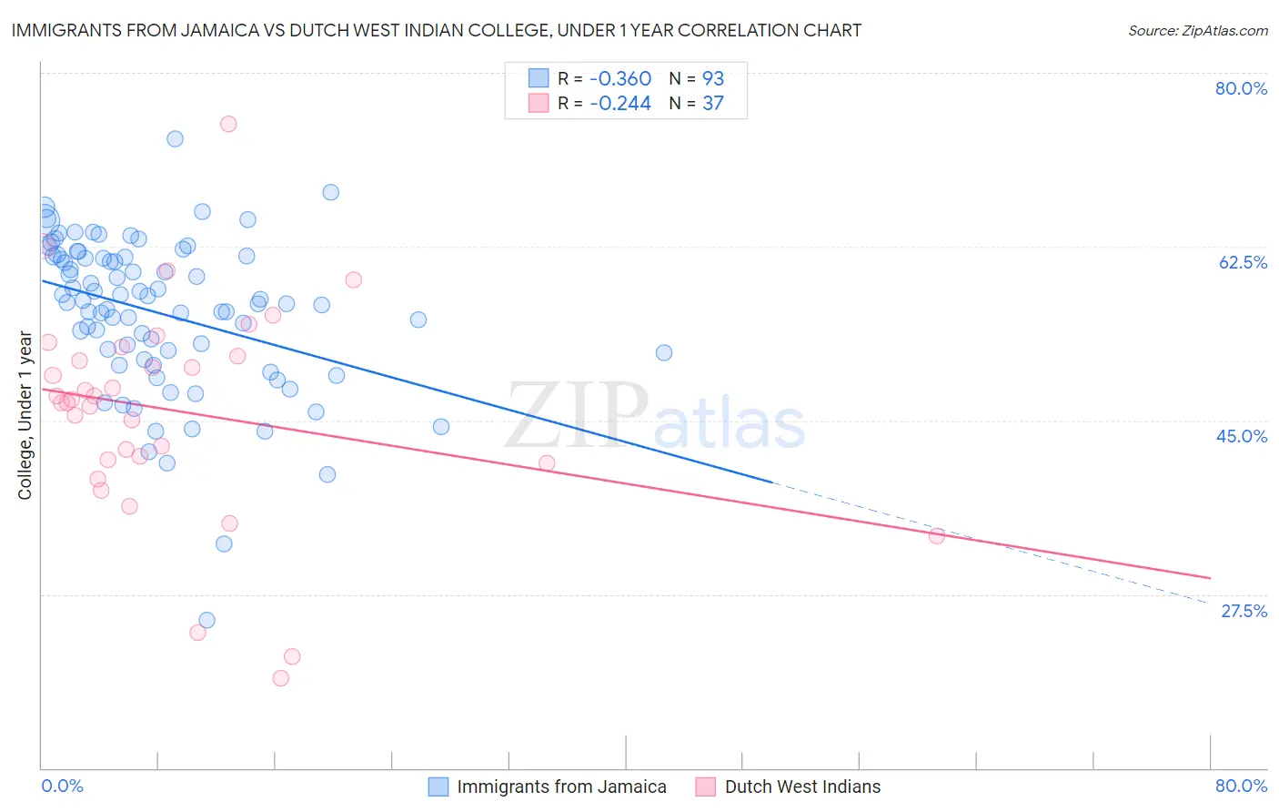 Immigrants from Jamaica vs Dutch West Indian College, Under 1 year