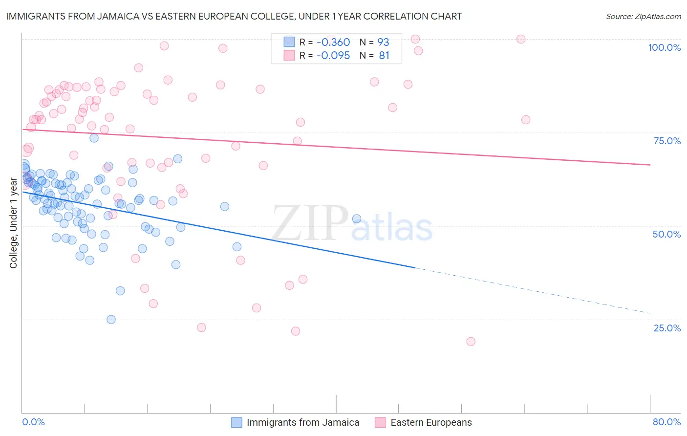 Immigrants from Jamaica vs Eastern European College, Under 1 year