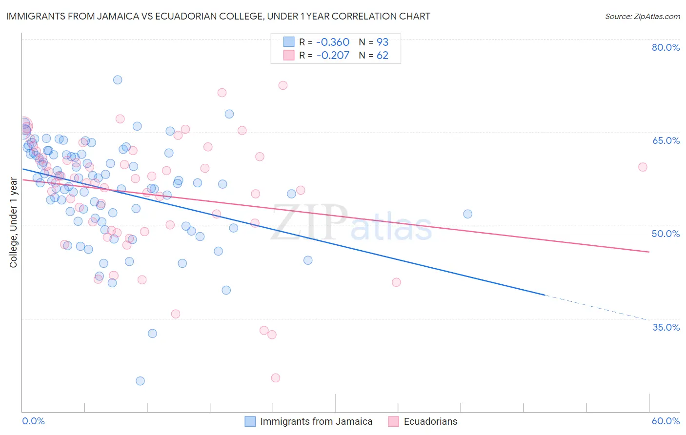 Immigrants from Jamaica vs Ecuadorian College, Under 1 year