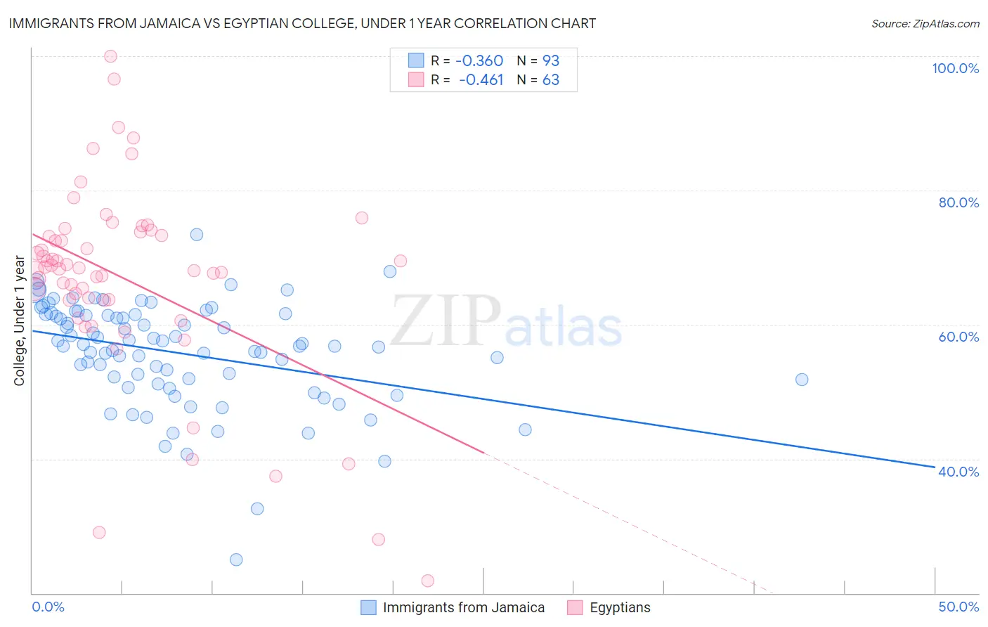 Immigrants from Jamaica vs Egyptian College, Under 1 year