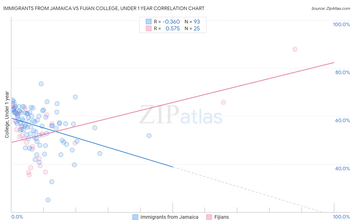 Immigrants from Jamaica vs Fijian College, Under 1 year