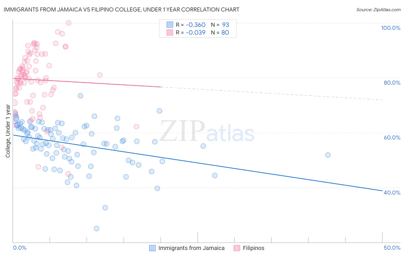 Immigrants from Jamaica vs Filipino College, Under 1 year