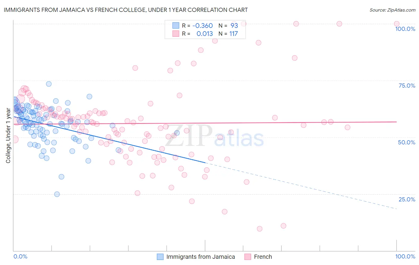 Immigrants from Jamaica vs French College, Under 1 year