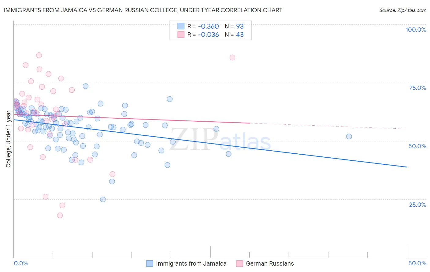 Immigrants from Jamaica vs German Russian College, Under 1 year