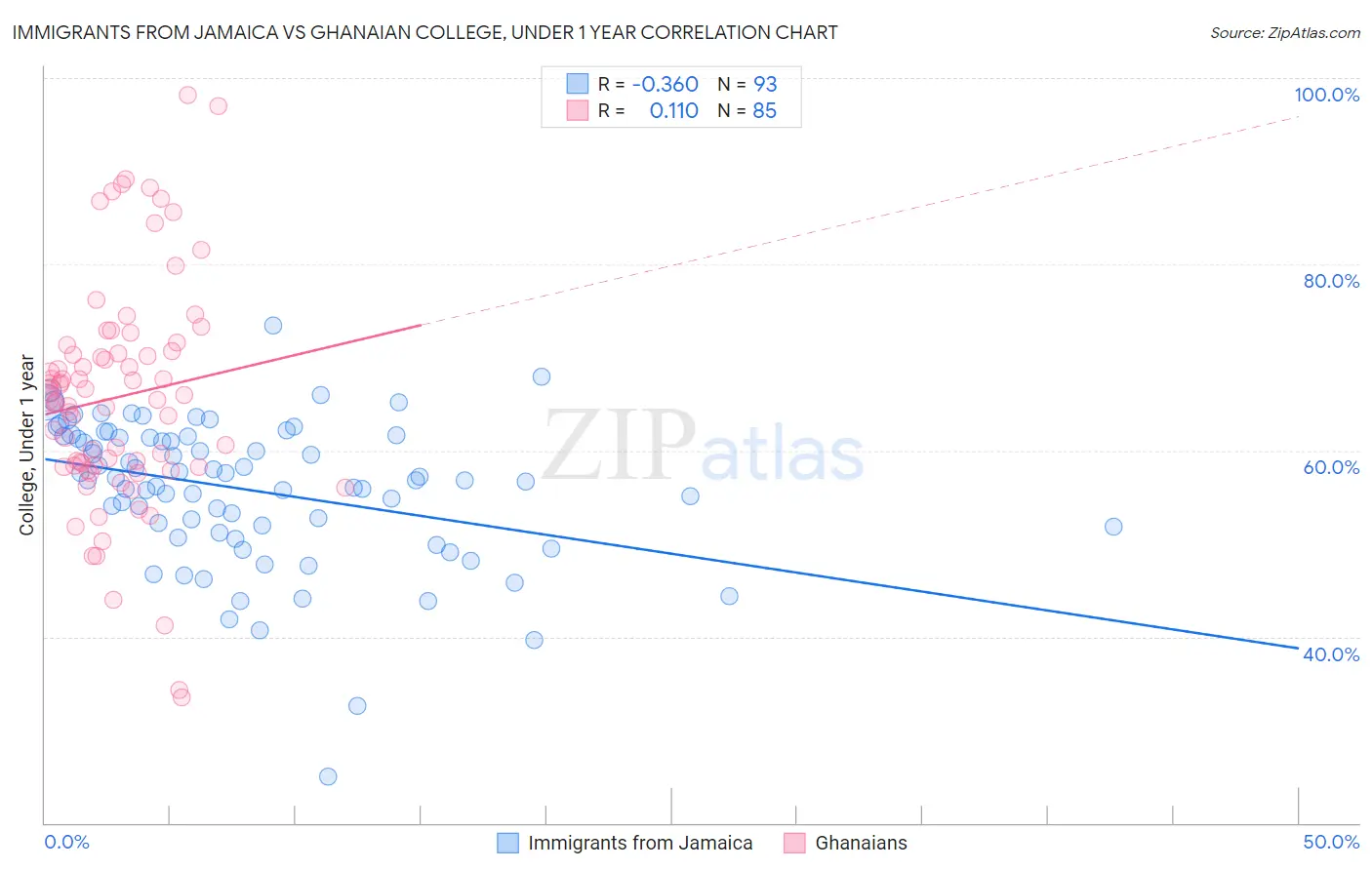 Immigrants from Jamaica vs Ghanaian College, Under 1 year