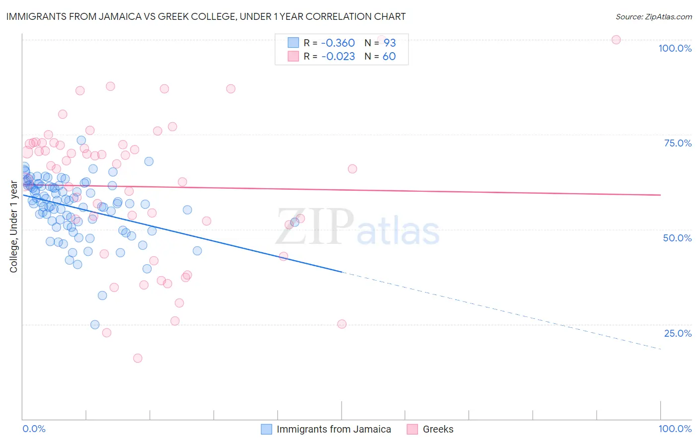 Immigrants from Jamaica vs Greek College, Under 1 year