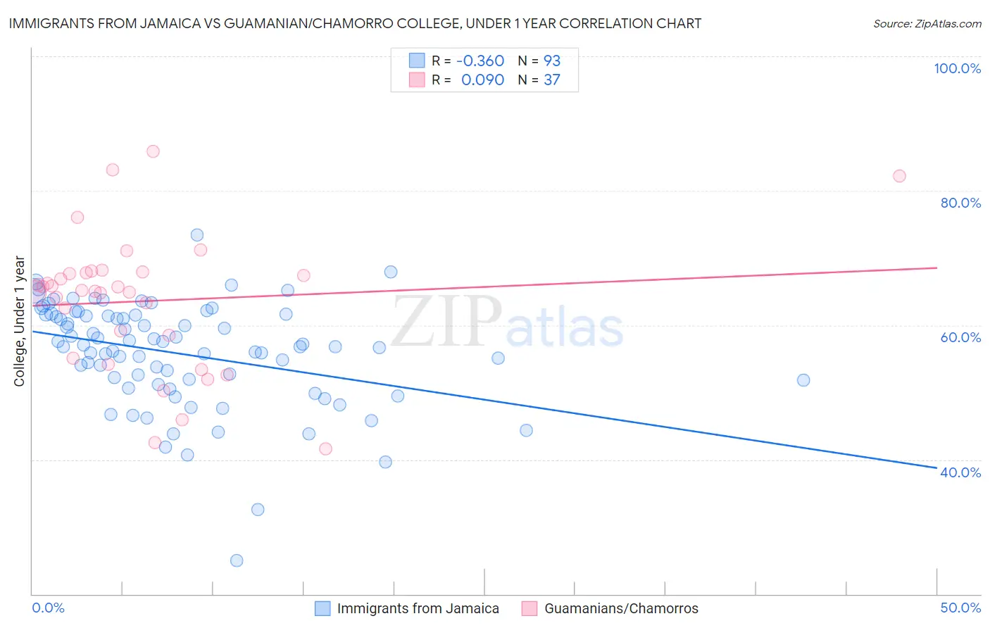 Immigrants from Jamaica vs Guamanian/Chamorro College, Under 1 year