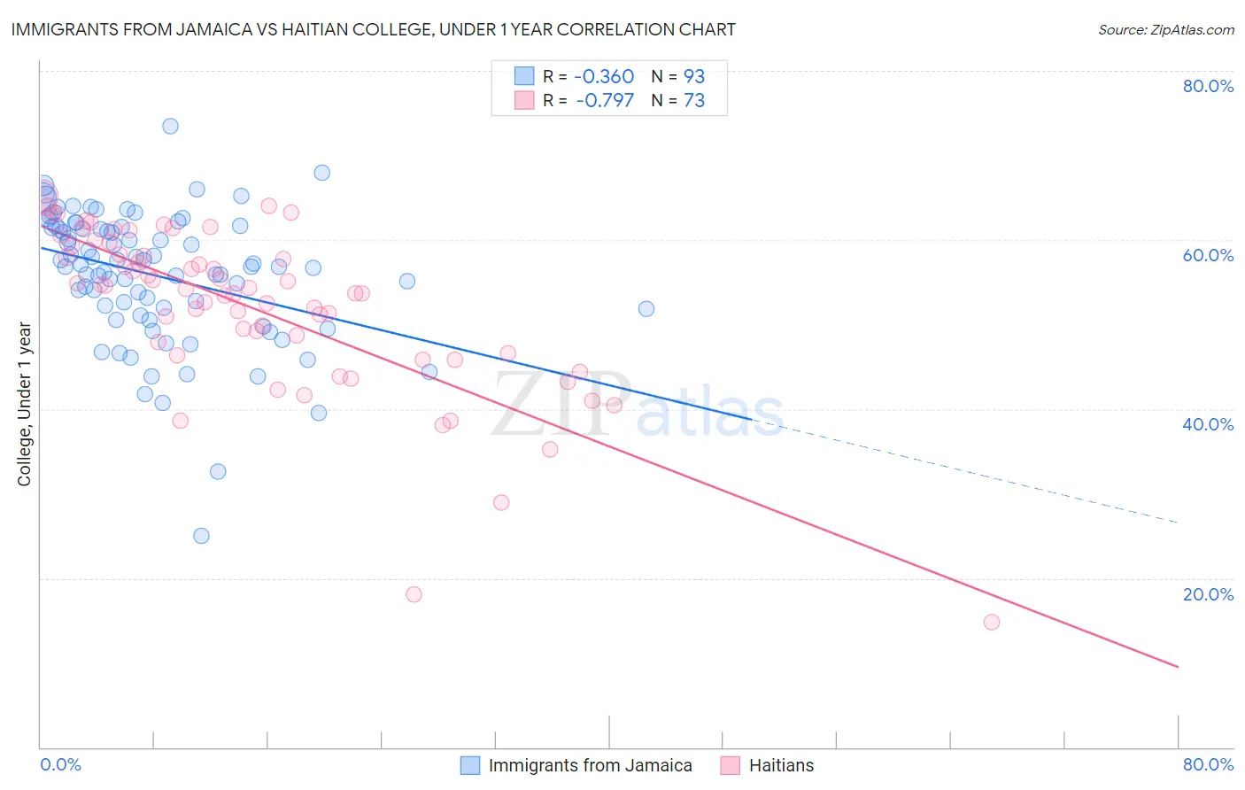 Immigrants from Jamaica vs Haitian College, Under 1 year