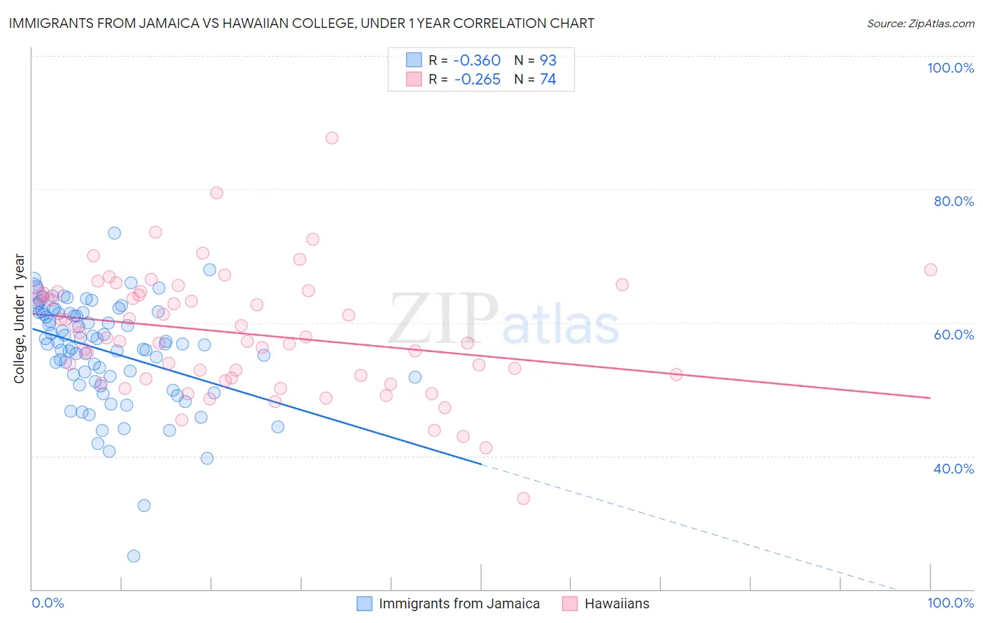 Immigrants from Jamaica vs Hawaiian College, Under 1 year