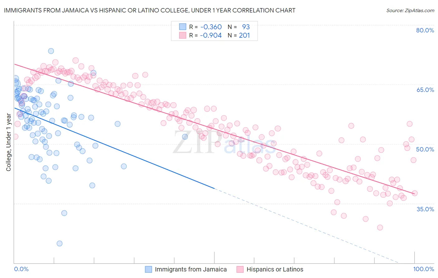 Immigrants from Jamaica vs Hispanic or Latino College, Under 1 year