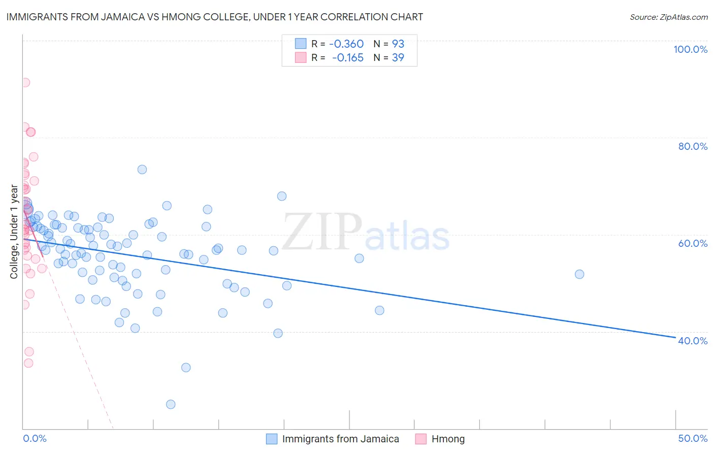 Immigrants from Jamaica vs Hmong College, Under 1 year