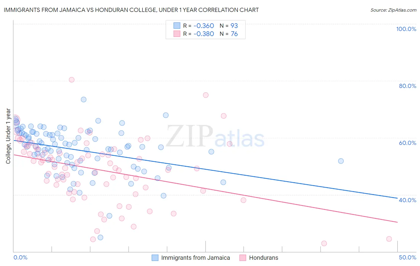 Immigrants from Jamaica vs Honduran College, Under 1 year