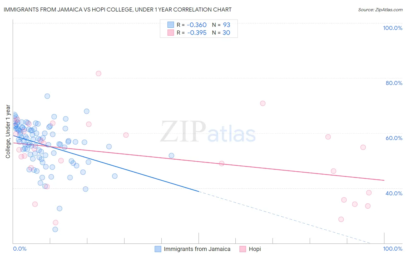 Immigrants from Jamaica vs Hopi College, Under 1 year