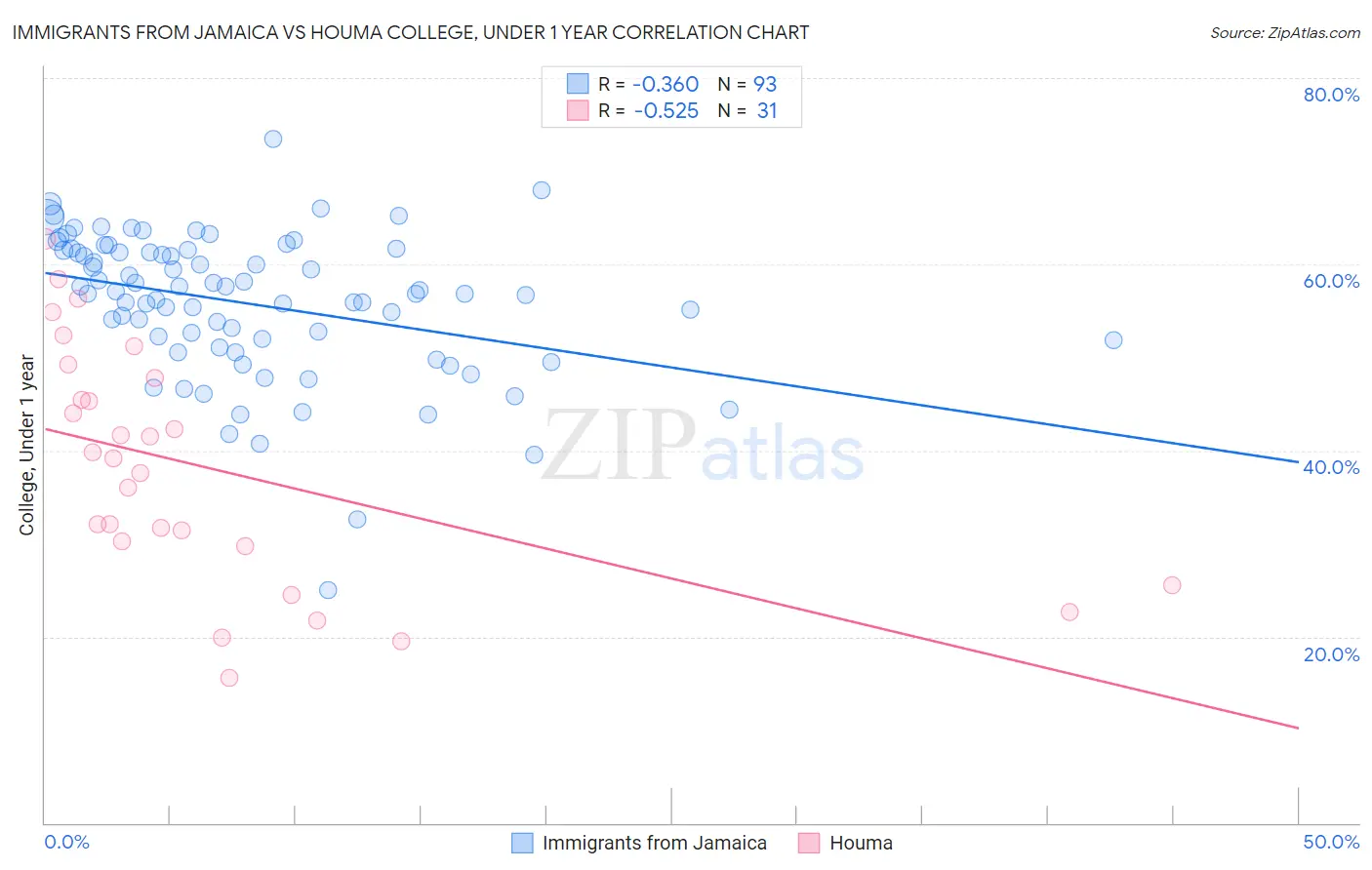 Immigrants from Jamaica vs Houma College, Under 1 year