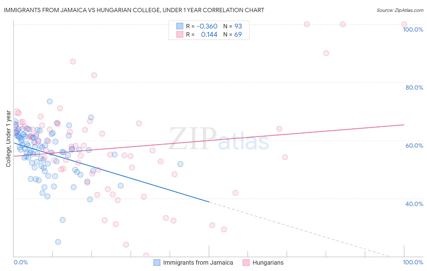 Immigrants from Jamaica vs Hungarian College, Under 1 year