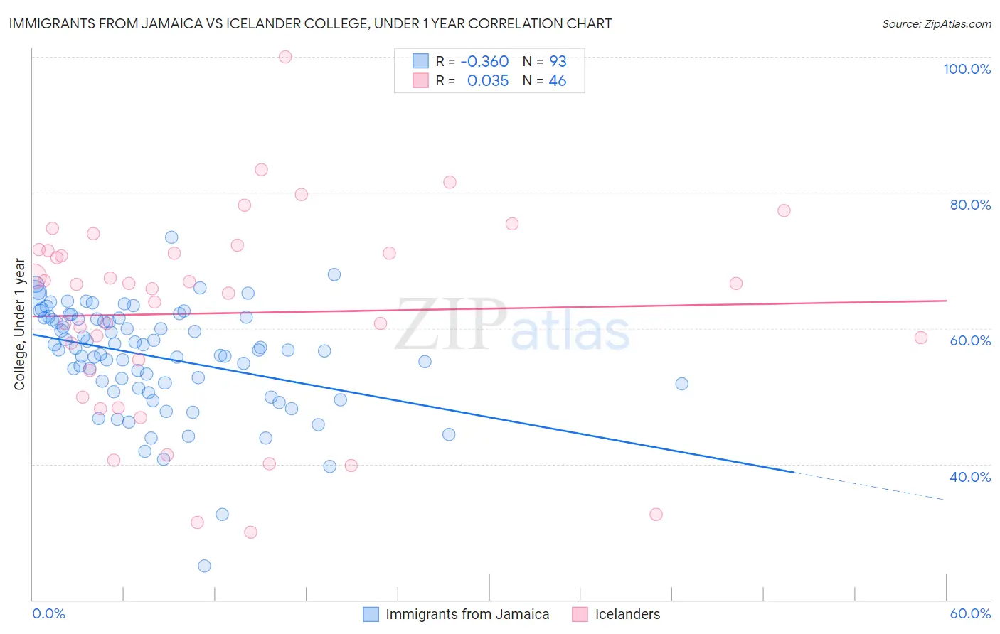 Immigrants from Jamaica vs Icelander College, Under 1 year