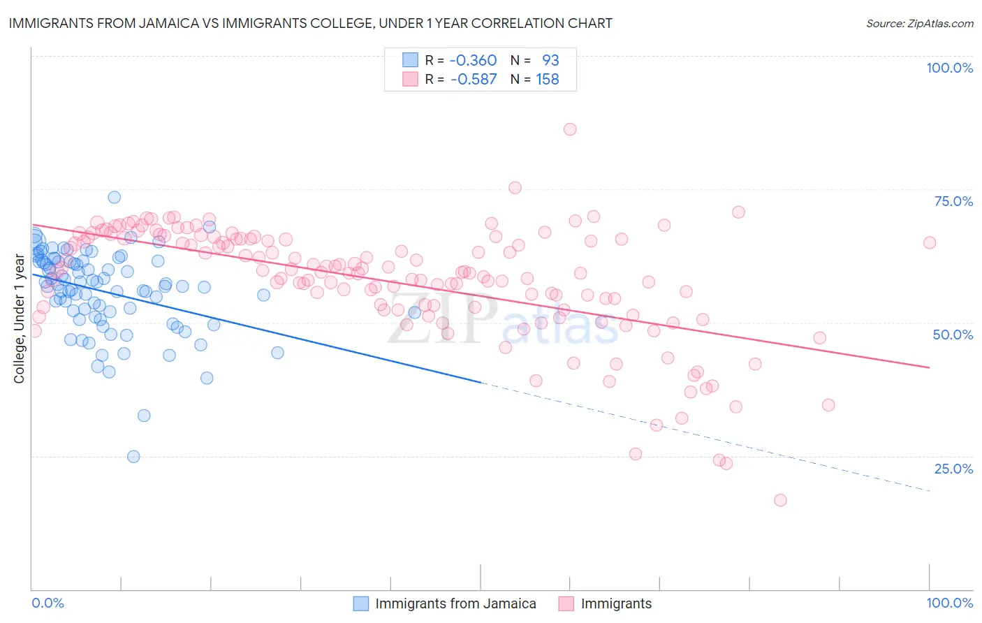 Immigrants from Jamaica vs Immigrants College, Under 1 year