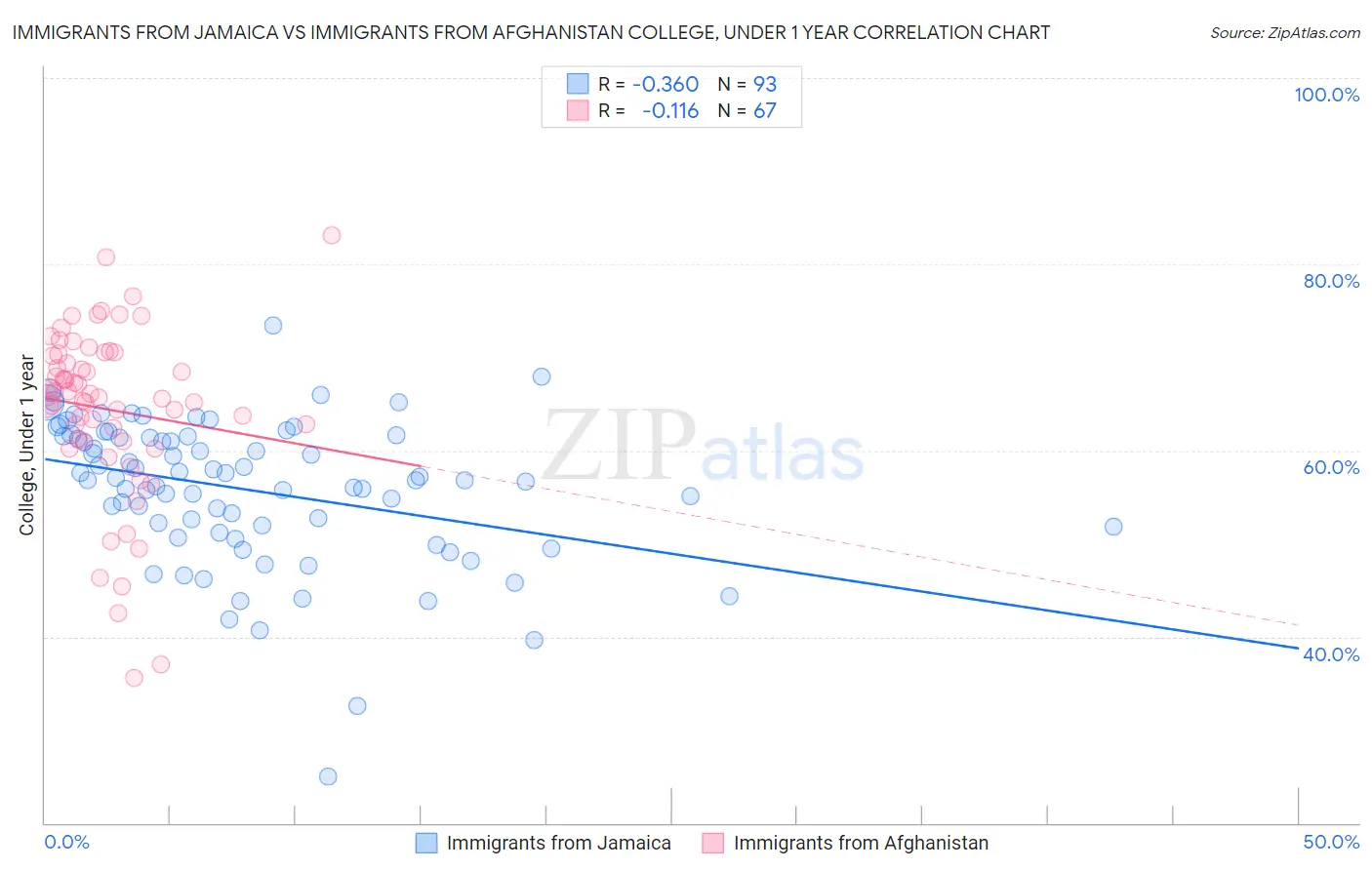 Immigrants from Jamaica vs Immigrants from Afghanistan College, Under 1 year