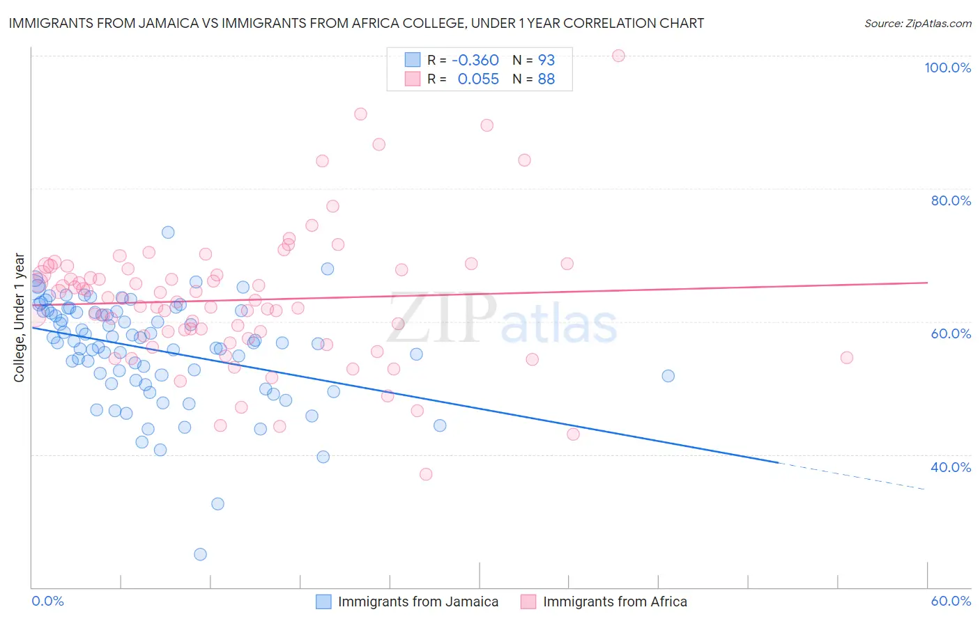 Immigrants from Jamaica vs Immigrants from Africa College, Under 1 year