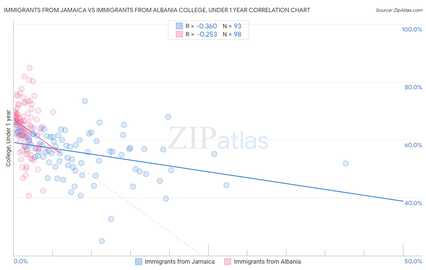 Immigrants from Jamaica vs Immigrants from Albania College, Under 1 year