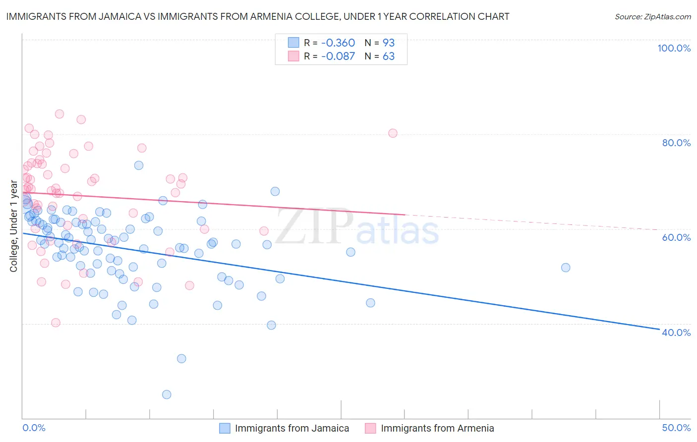 Immigrants from Jamaica vs Immigrants from Armenia College, Under 1 year