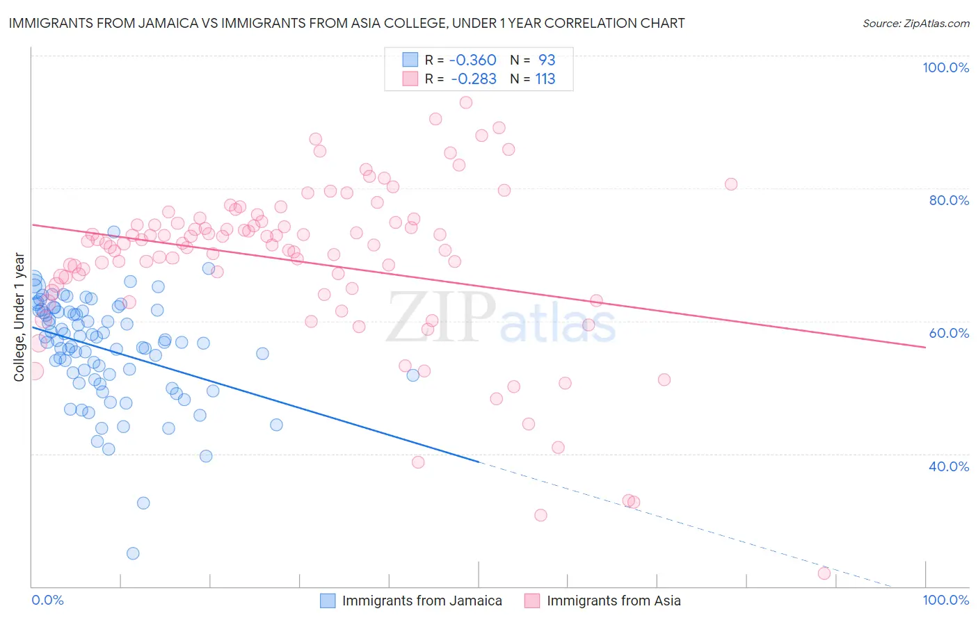 Immigrants from Jamaica vs Immigrants from Asia College, Under 1 year