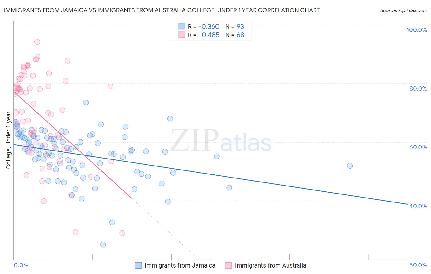Immigrants from Jamaica vs Immigrants from Australia College, Under 1 year