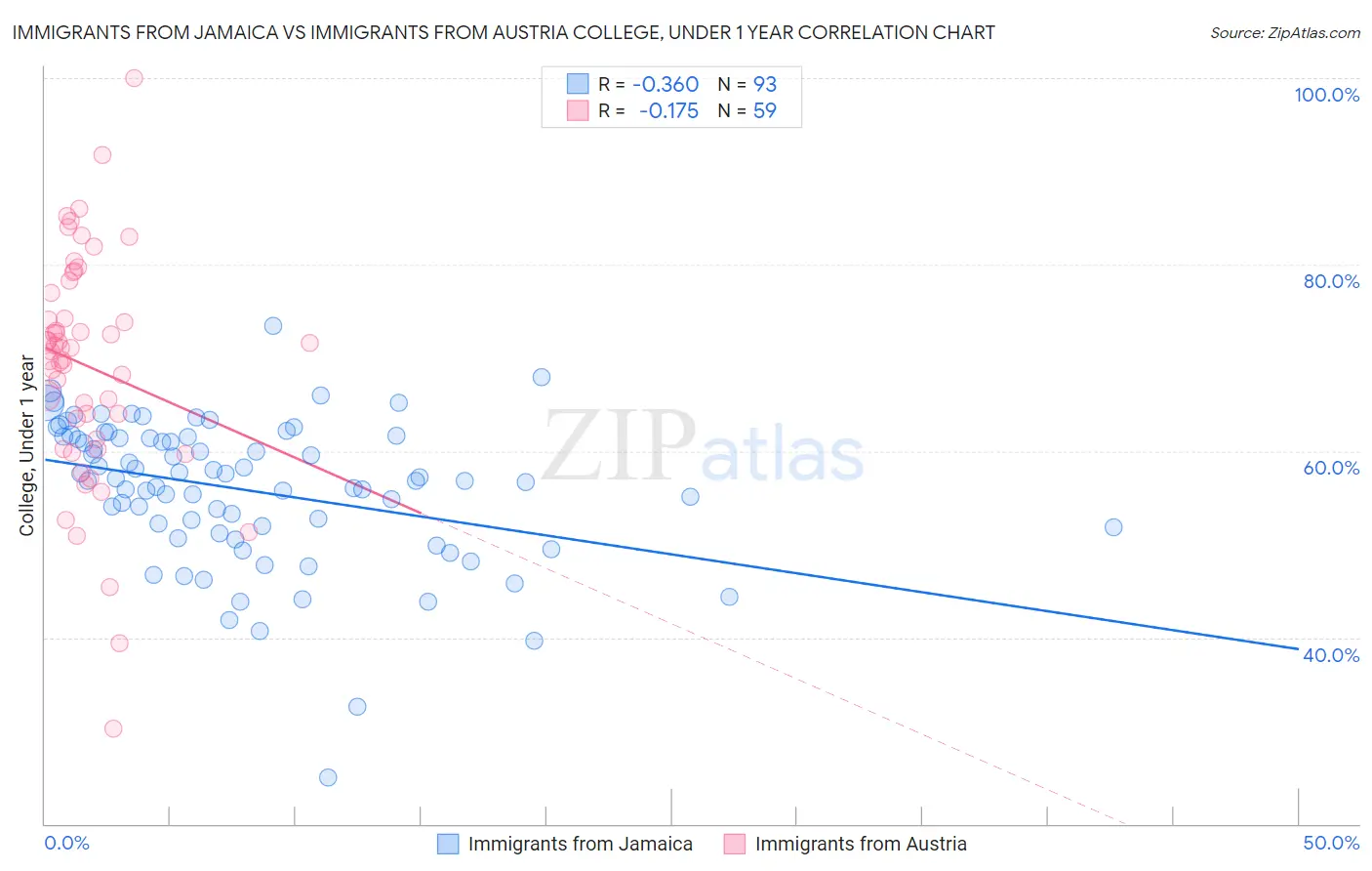 Immigrants from Jamaica vs Immigrants from Austria College, Under 1 year