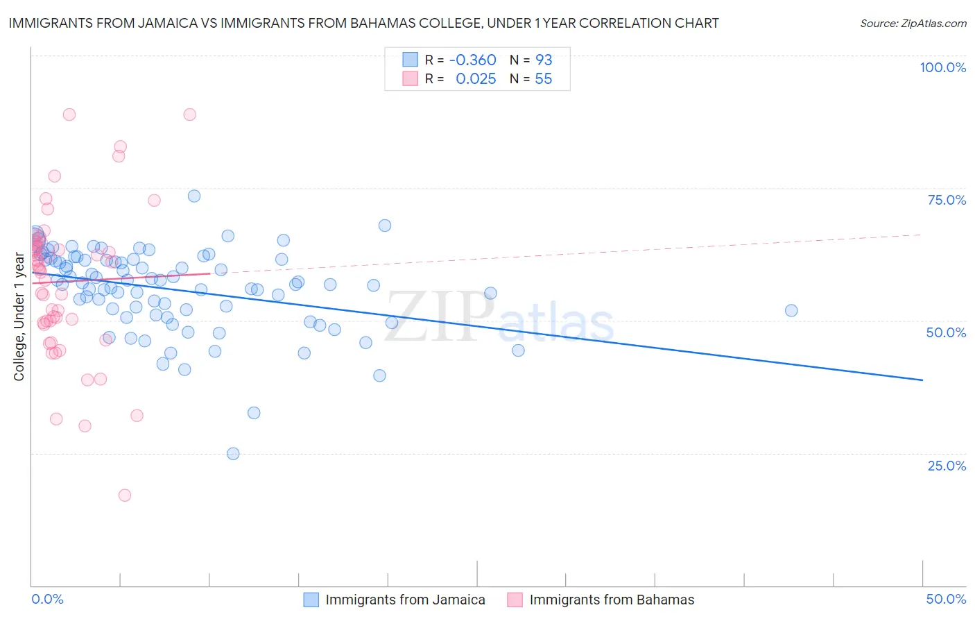 Immigrants from Jamaica vs Immigrants from Bahamas College, Under 1 year