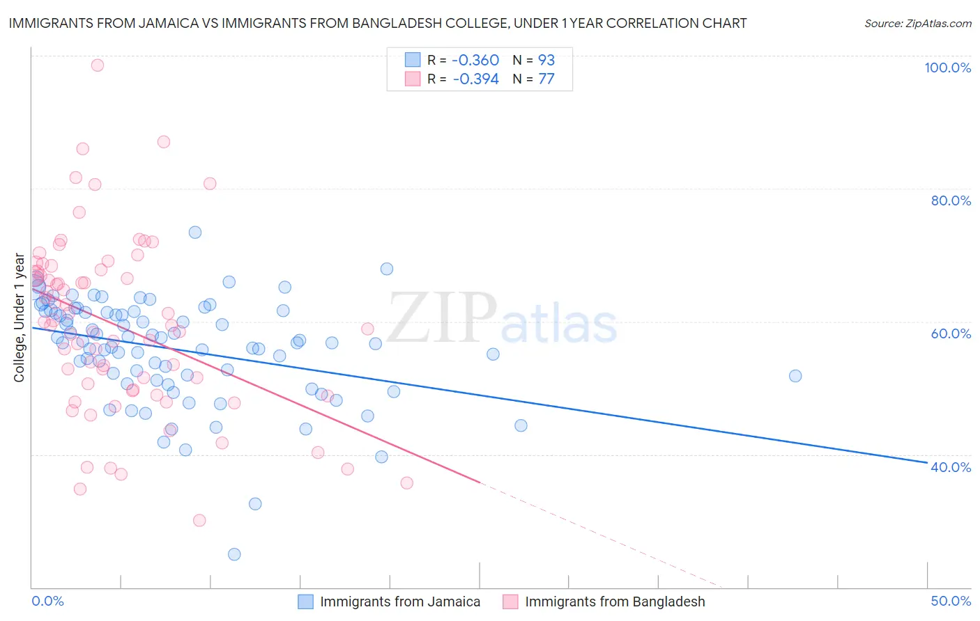 Immigrants from Jamaica vs Immigrants from Bangladesh College, Under 1 year