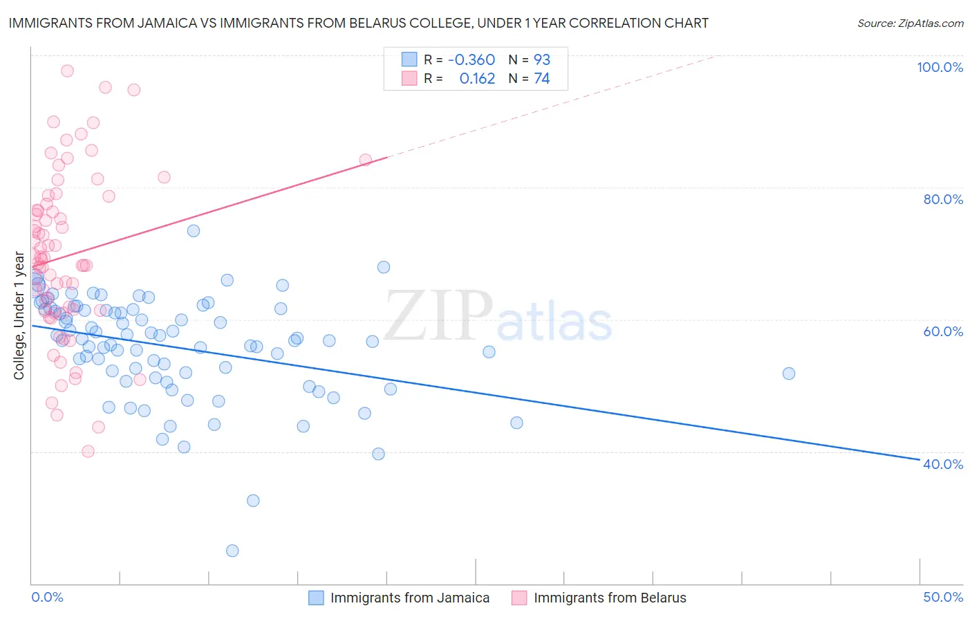 Immigrants from Jamaica vs Immigrants from Belarus College, Under 1 year