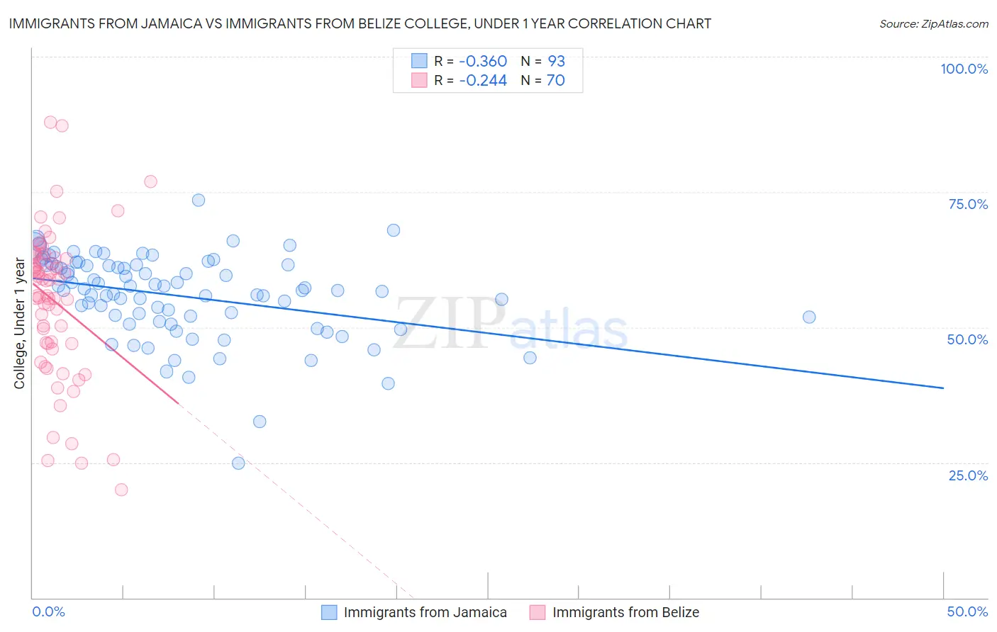 Immigrants from Jamaica vs Immigrants from Belize College, Under 1 year
