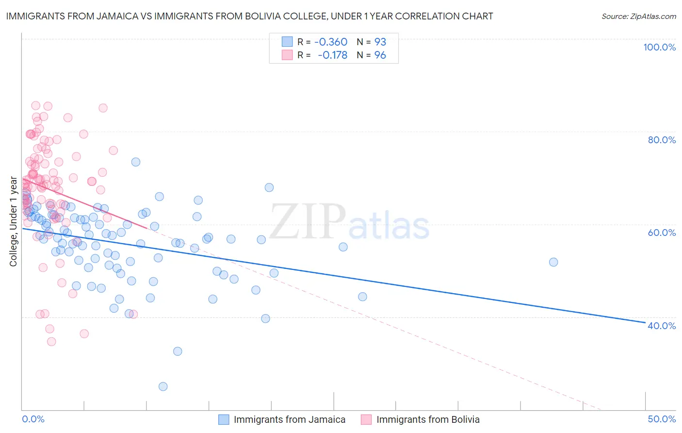 Immigrants from Jamaica vs Immigrants from Bolivia College, Under 1 year