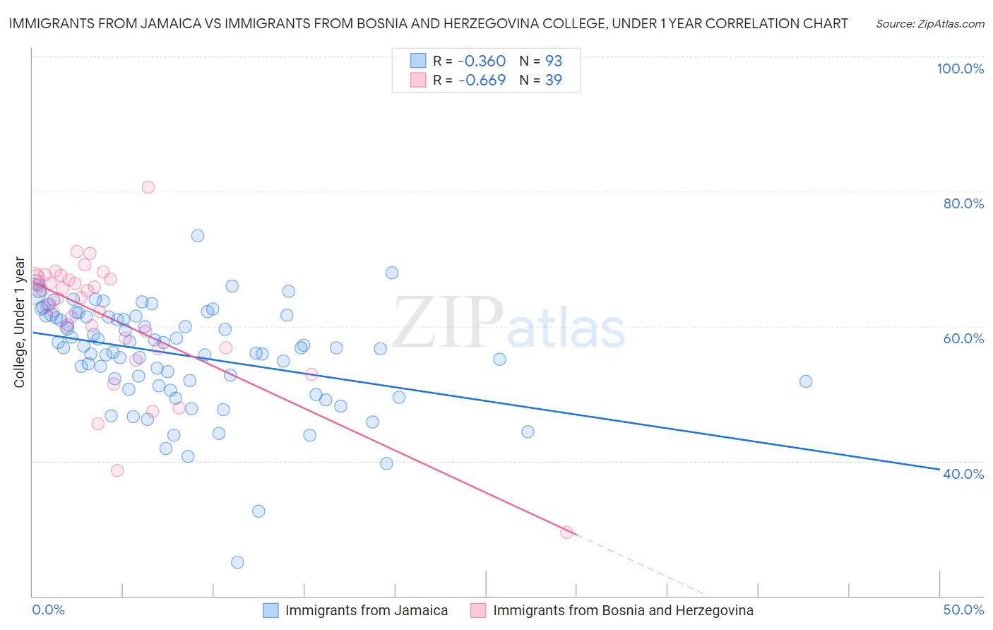 Immigrants from Jamaica vs Immigrants from Bosnia and Herzegovina College, Under 1 year