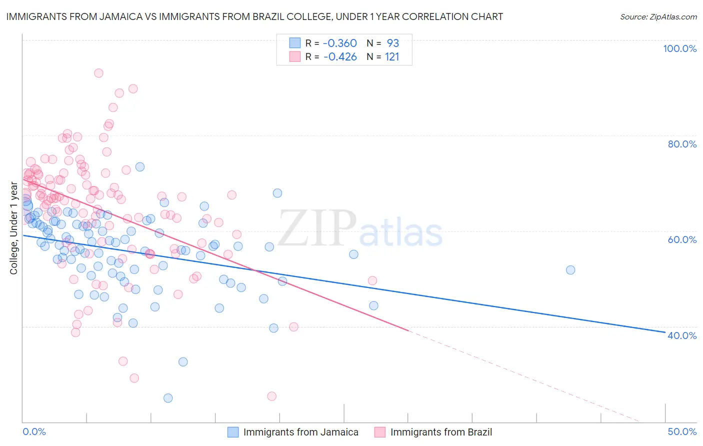 Immigrants from Jamaica vs Immigrants from Brazil College, Under 1 year