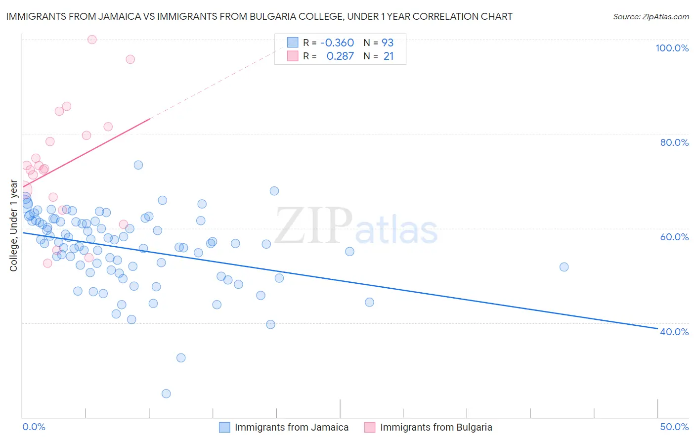 Immigrants from Jamaica vs Immigrants from Bulgaria College, Under 1 year