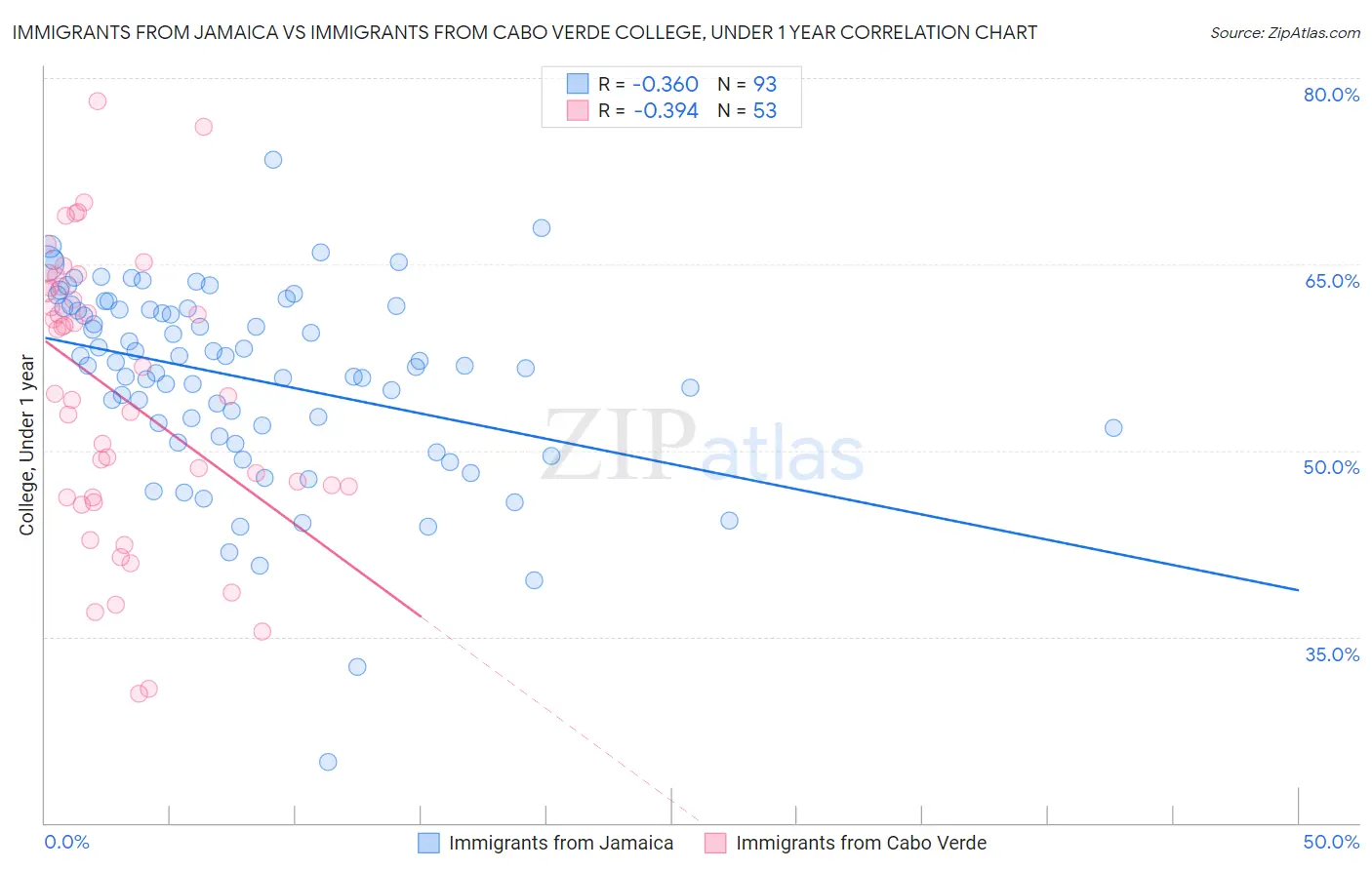 Immigrants from Jamaica vs Immigrants from Cabo Verde College, Under 1 year