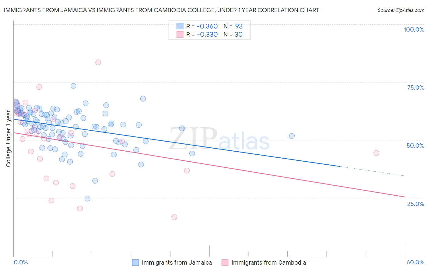 Immigrants from Jamaica vs Immigrants from Cambodia College, Under 1 year