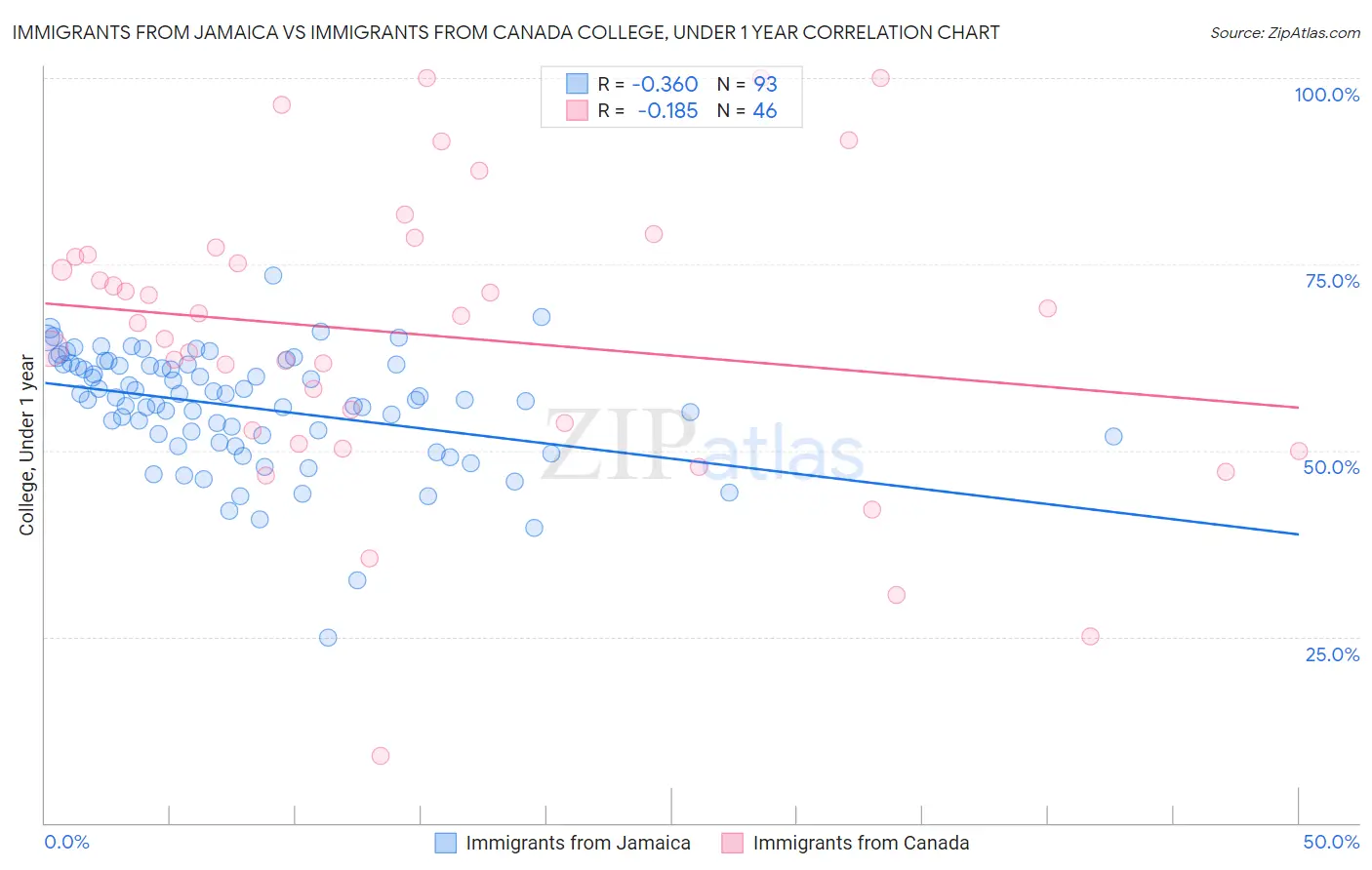 Immigrants from Jamaica vs Immigrants from Canada College, Under 1 year