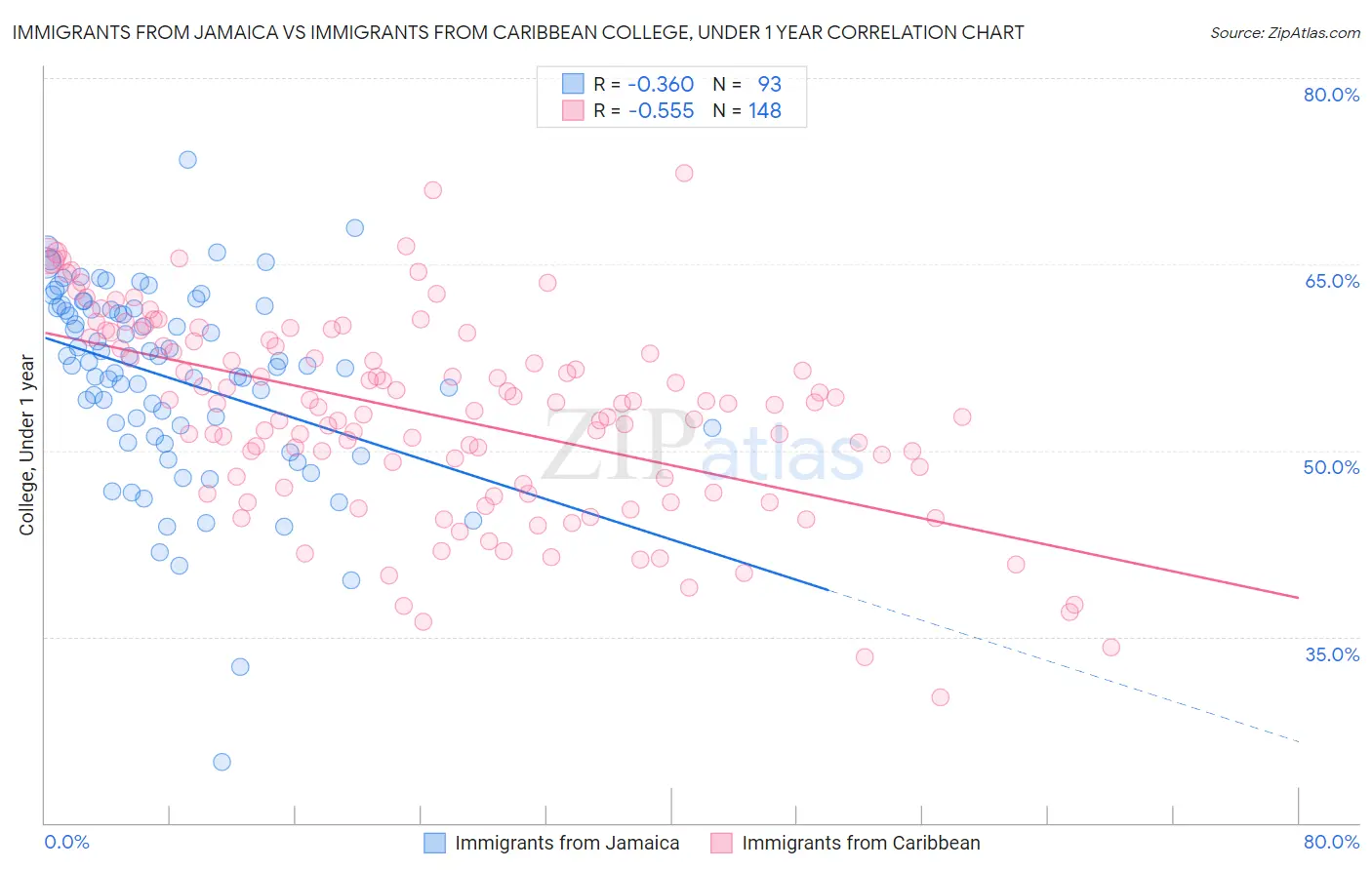 Immigrants from Jamaica vs Immigrants from Caribbean College, Under 1 year