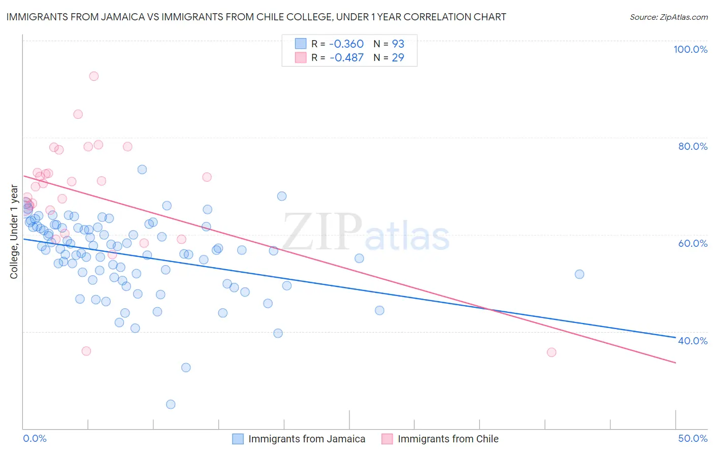 Immigrants from Jamaica vs Immigrants from Chile College, Under 1 year