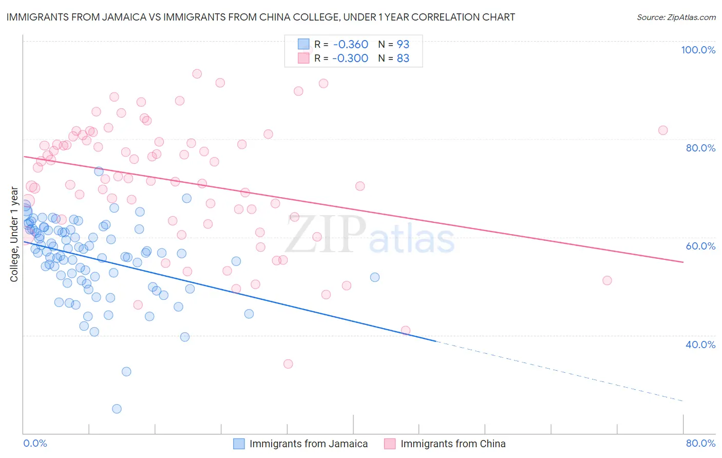 Immigrants from Jamaica vs Immigrants from China College, Under 1 year