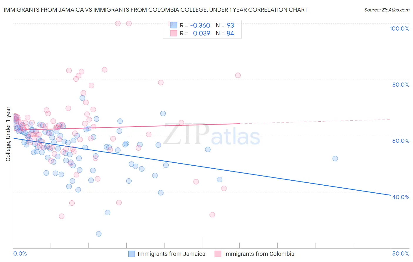 Immigrants from Jamaica vs Immigrants from Colombia College, Under 1 year