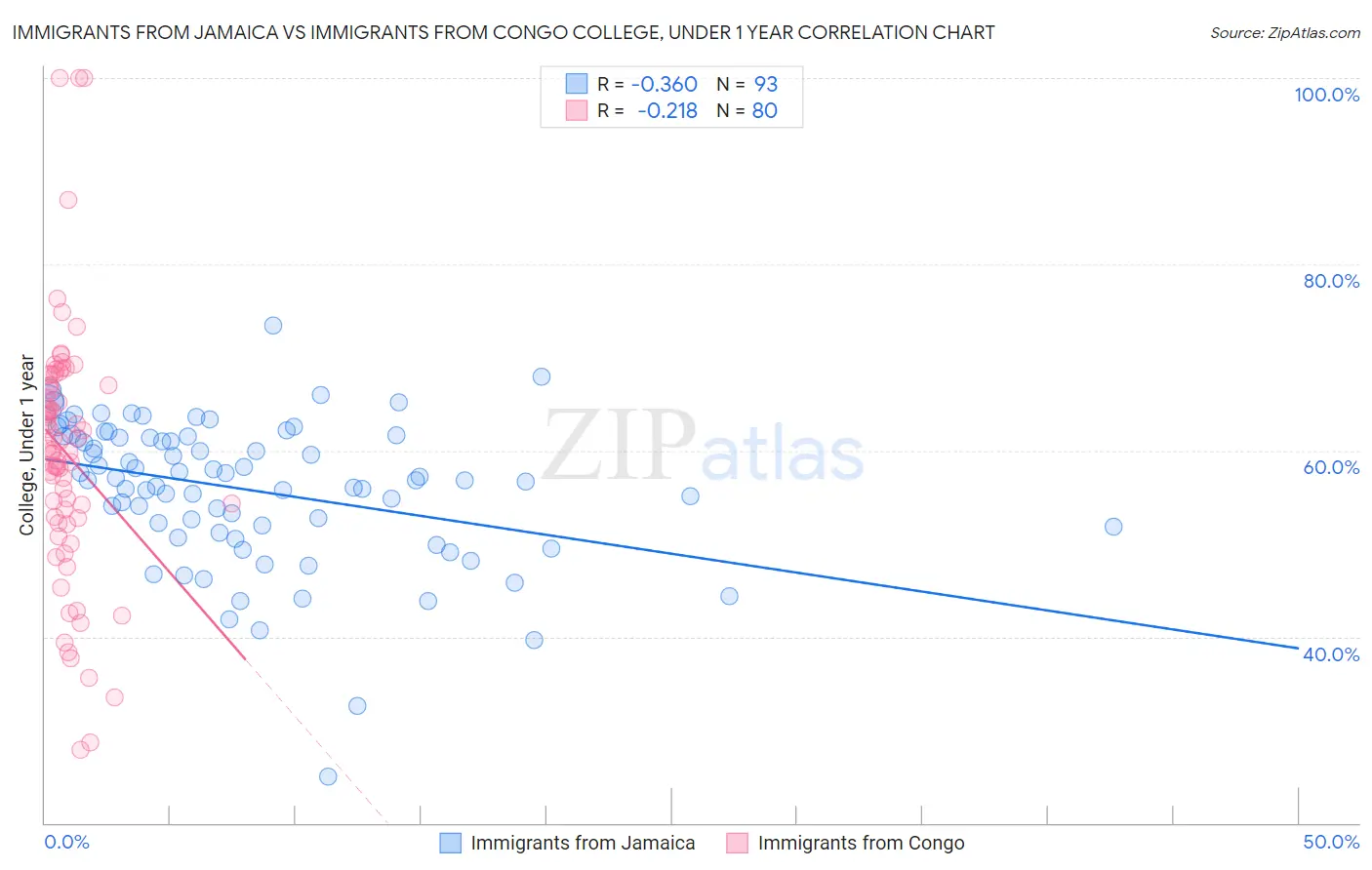 Immigrants from Jamaica vs Immigrants from Congo College, Under 1 year