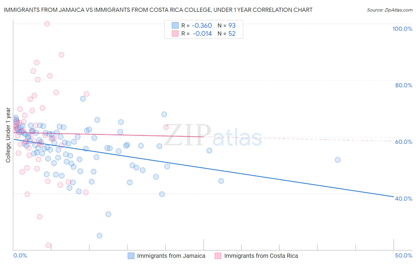 Immigrants from Jamaica vs Immigrants from Costa Rica College, Under 1 year