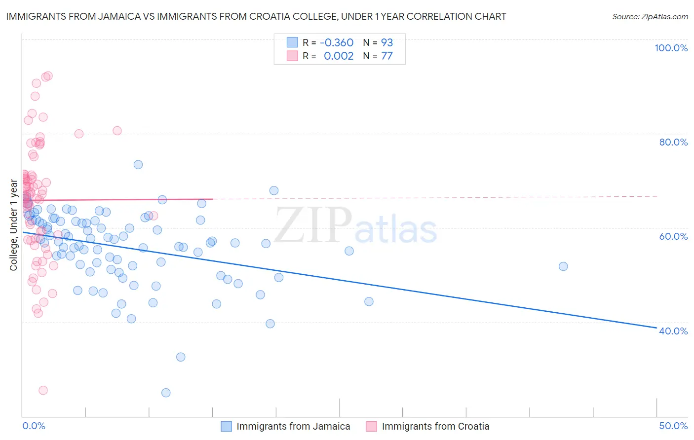 Immigrants from Jamaica vs Immigrants from Croatia College, Under 1 year